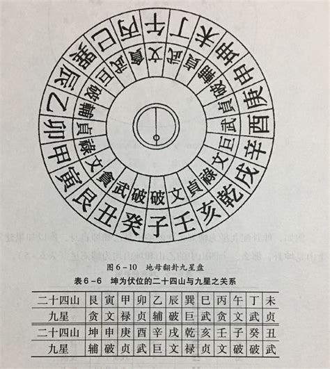 廿四山|二十四山与九宫八卦的对应关系三六风水网